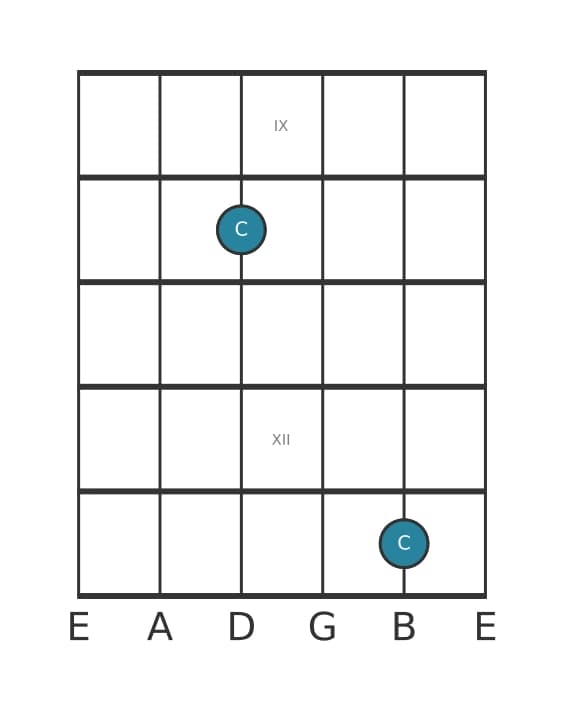 Guitar interval diagram for Perfect unison in position 8