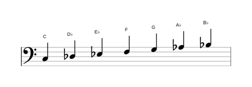 Sheet music of the C Phrygian scale in three octaves (3)
