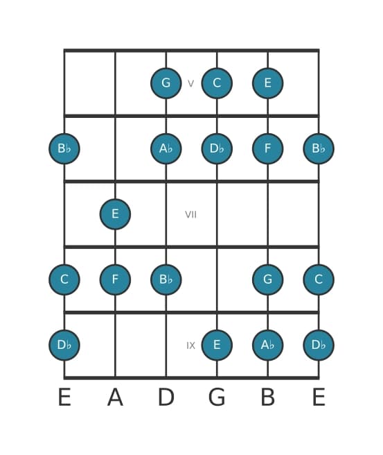 Guitar scale for C Phrygian dominant in position 4