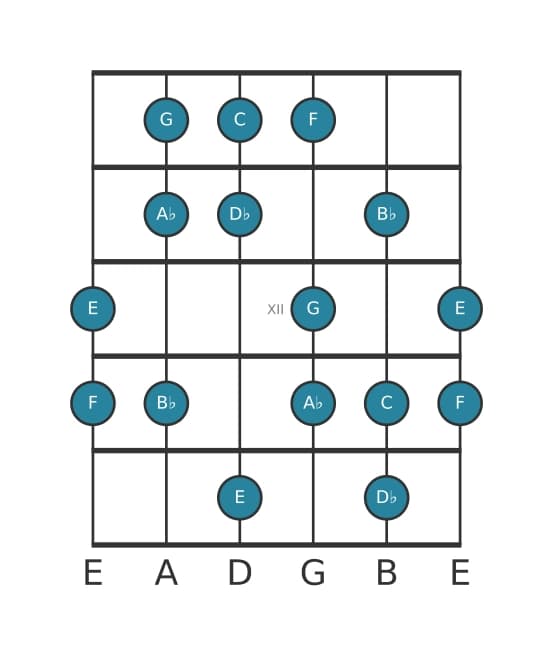 Guitar scale for C Phrygian dominant in position 9