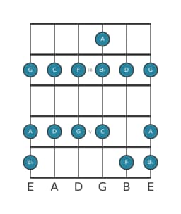 Guitar scale for C Piongio in position 1