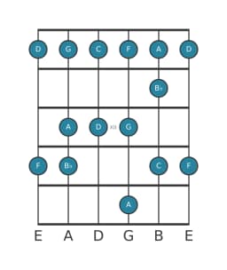 Guitar scale for C Piongio in position 9