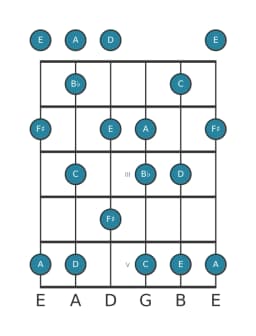 Guitar scale for C Prometheus in position 0
