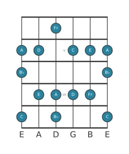 Guitar scale for C Prometheus in position 3