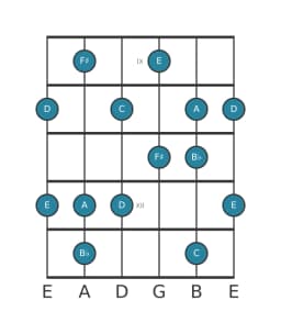 Guitar scale for C Prometheus in position 8