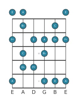 Guitar scale for C Prometheus neopolitan in position 0