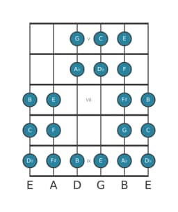Guitar scale for C Purvi raga in position 4