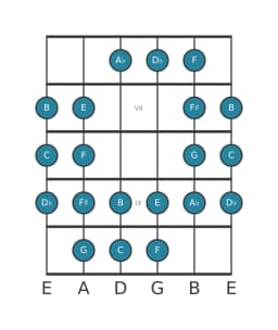 Guitar scale for C Purvi raga in position 5
