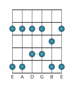 Guitar scale for C Ritusen in position 3