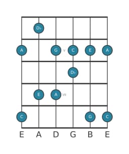 Guitar scale for C Scriabin in position 3