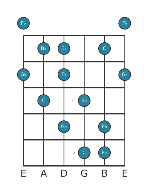 Guitar scale for C Super locrian pentatonic in position 0