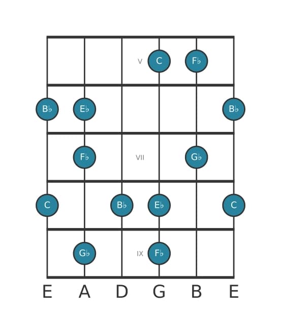 Guitar scale for C Super locrian pentatonic in position 4