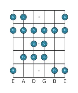 Guitar scale for C Todi raga in position 2