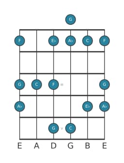 Guitar scale for C Vietnamese one in position 0