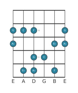 Guitar scale for C Vietnamese one in position 1