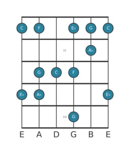 Guitar scale for C Vietnamese one in position 7