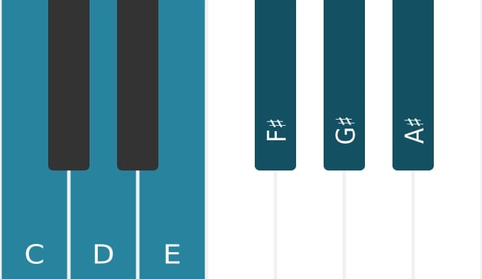 Piano scale for C Whole tone