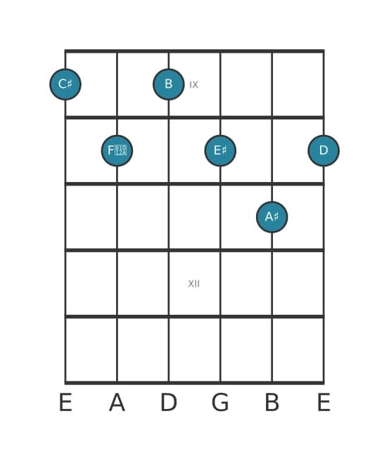 Guitar voicing #0 of the C sharp Dominant thirteenth flat ninth sharp eleventh chord