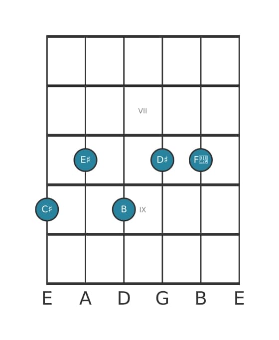 Guitar voicing #0 of the C sharp Dominant thirteenth sharp eleventh chord