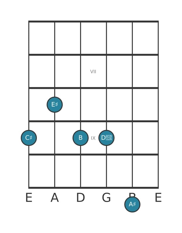 Guitar voicing #0 of the C sharp Dominant thirteenth sharp ninth chord