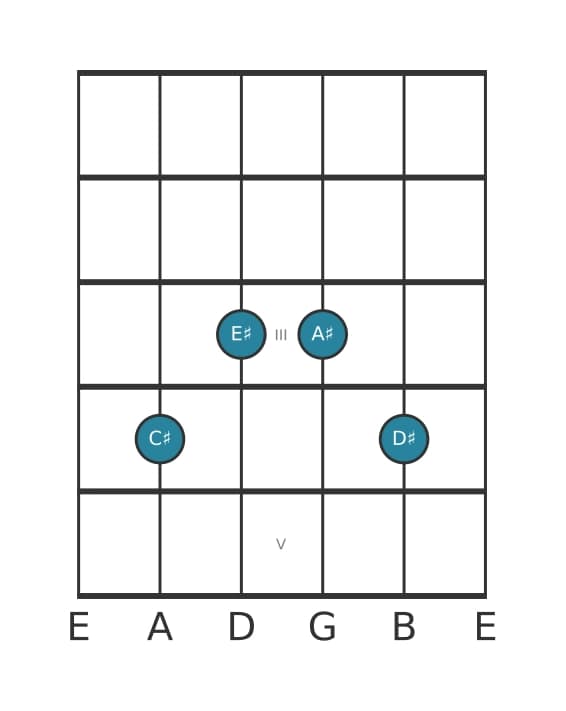 Guitar voicing #2 of the C sharp Sixth add ninth chord
