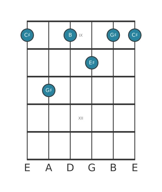Guitar voicing #1 of the C sharp Dominant seventh chord