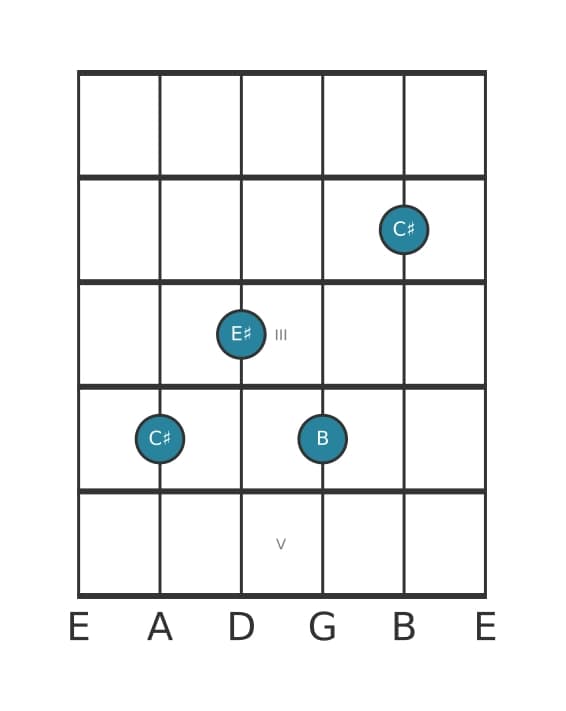 Guitar voicing #3 of the C sharp Dominant seventh chord