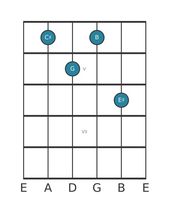 Guitar voicing #0 of the C sharp Dominant seventh flat fifth chord