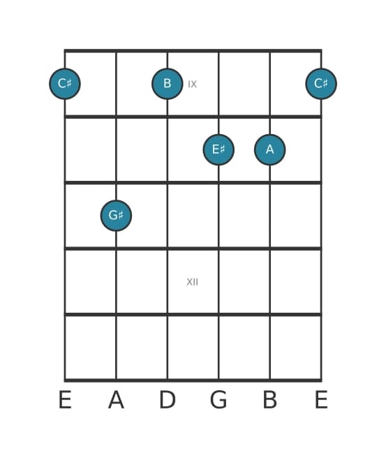 Guitar voicing #1 of the C sharp Dominant seventh flat sixth chord