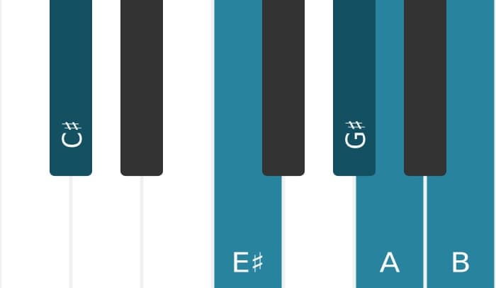 Piano voicing of chord C sharp Dominant seventh flat sixth - 0