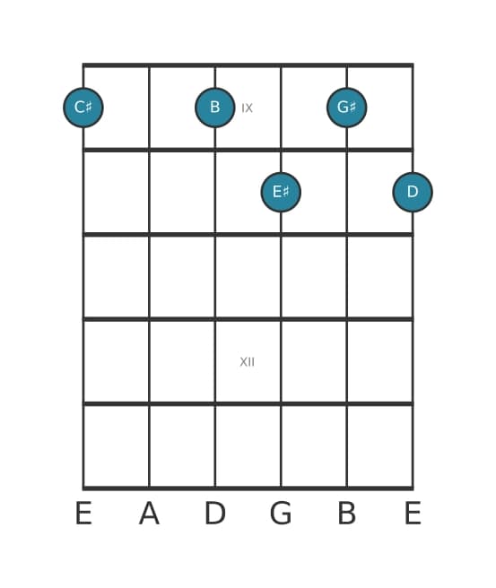 Guitar voicing #0 of the C sharp Dominant seventh flat ninth chord