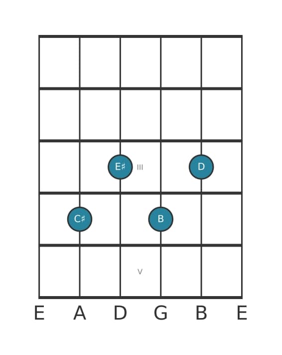 Guitar voicing #2 of the C sharp Dominant seventh flat ninth chord