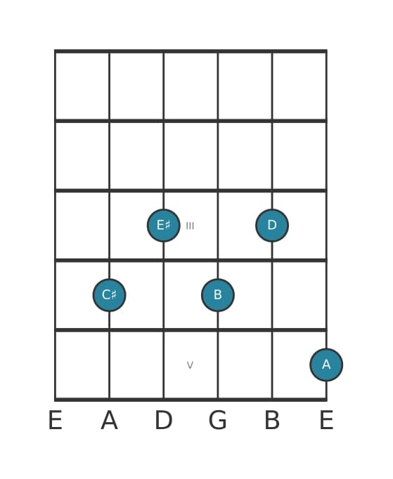 Guitar voicing #0 of the C sharp Dominant seventh flat ninth flat thirteenth chord