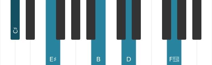 Piano voicing of chord C sharp Dominant seventh flat ninth sharp eleventh - 0
