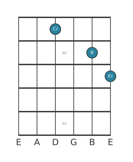 Guitar voicing #1 of the C sharp Dominant seventh no fifth chord