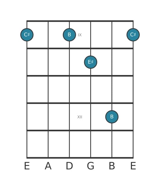 Guitar voicing #2 of the C sharp Dominant seventh no fifth chord