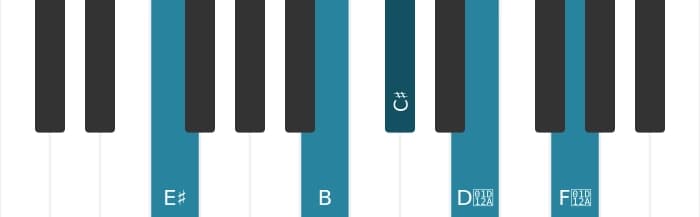 Piano voicing of chord C sharp Dominant seventh sharp ninth sharp eleventh - 2