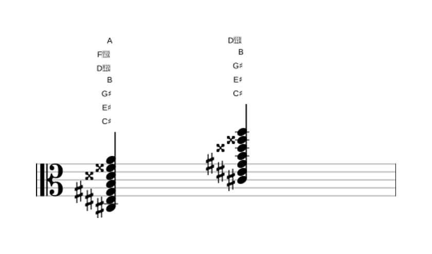 Sheet music of C sharp Dominant seventh sharp ninth sharp eleventh flat thirteenth in three octaves (3)