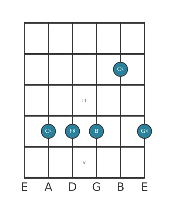Guitar voicing #0 of the C sharp Seventh suspension four chord