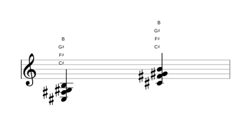 Sheet music of C sharp Seventh suspension four in three octaves (3)