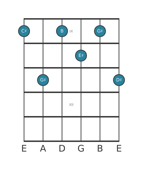 Guitar voicing #1 of the C sharp Dominant ninth chord