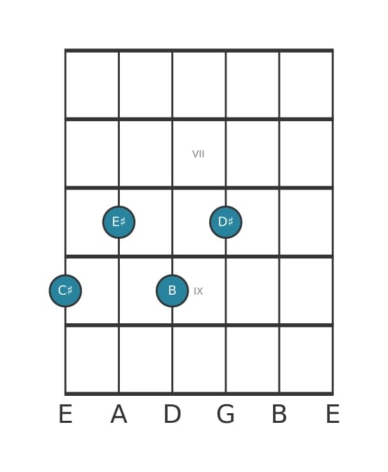 Guitar voicing #3 of the C sharp Dominant ninth chord