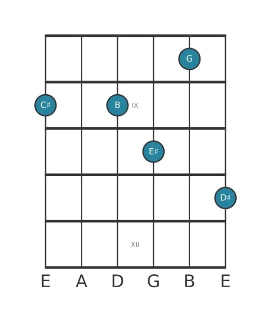 Guitar voicing #0 of the C sharp Dominant ninth flat fifth chord