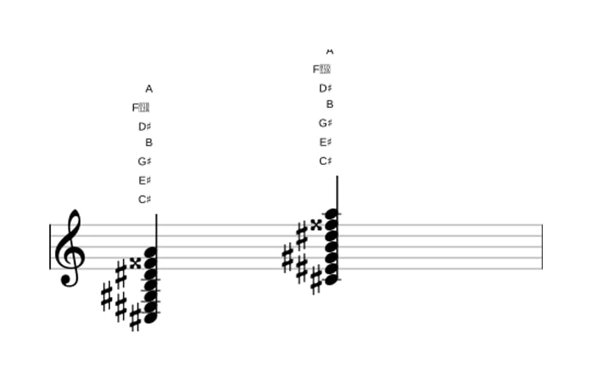 Sheet music of C sharp Dominant ninth sharp eleventh flat thirteenth in three octaves (3)