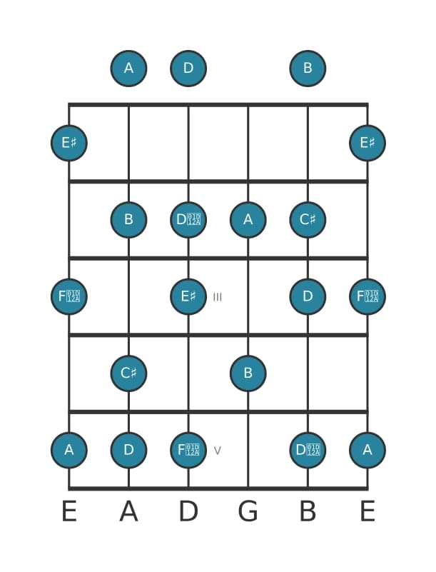 Guitar scale for C sharp Altered in position 0