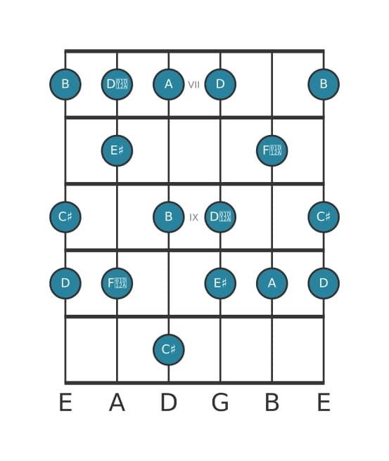 Guitar scale for C sharp Altered in position 6