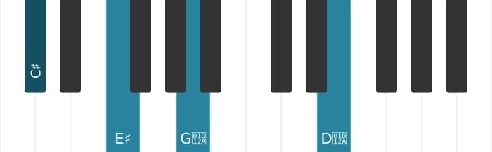 Piano voicing of chord C sharp Augmented add sharp ninth - 0