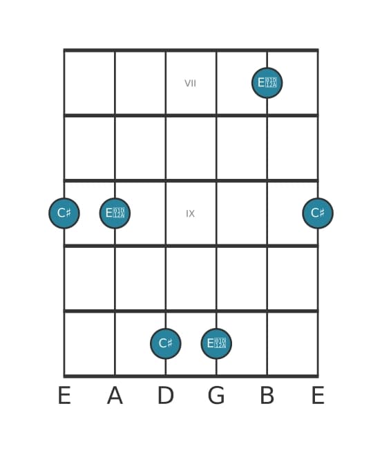 Guitar interval diagram for Augmented third in position 6
