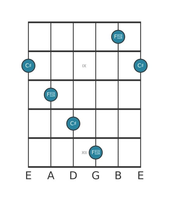 Guitar interval diagram for Augmented undecime in position 7