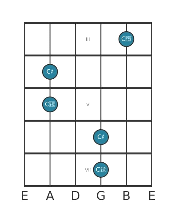 Guitar interval diagram for Augmented unison in position 2